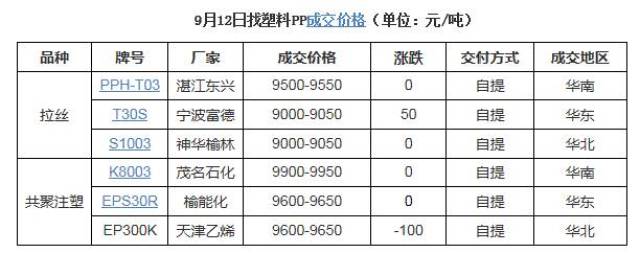 PPR原料最新价格行情解析